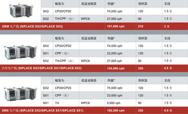 ASM西門子貼片機SX生產(chǎn)線配置