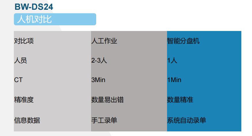智能料盤分料機(jī)人機(jī)對比圖