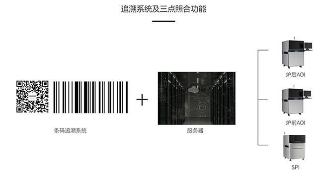 追溯系統(tǒng)及三點(diǎn)照合功能