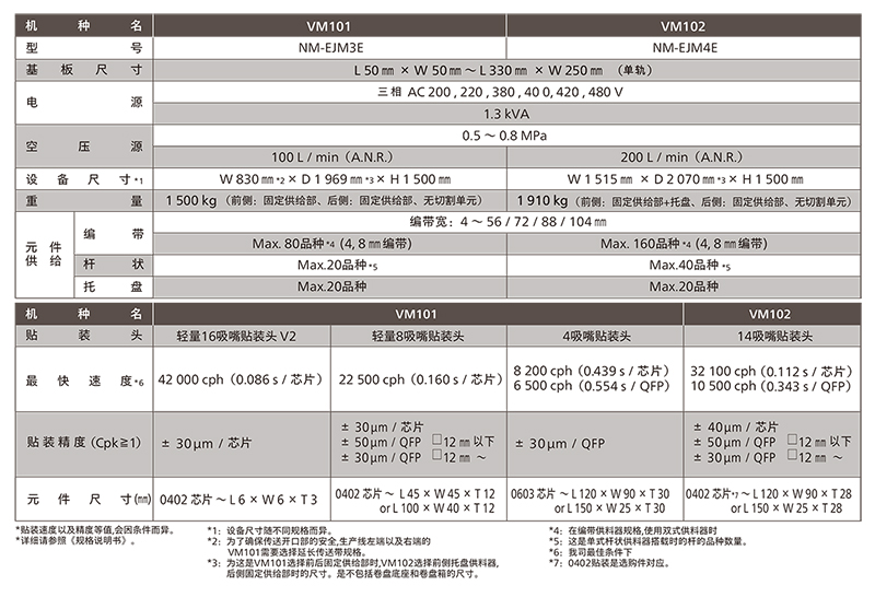 松下NPM貼片機VM101/102松下高速VM系列貼片機參數(shù)