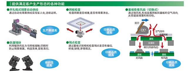 供滿足客戶生產(chǎn)形態(tài)的各種功能