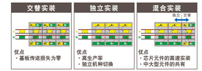 交替實裝、獨立實裝、混合實裝