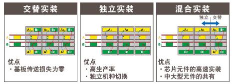 高速生產(chǎn)率 - 雙軌實(shí)裝方式的采用