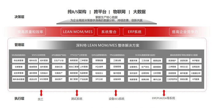 AN MOM/MES 專業(yè)版功能架構(gòu)