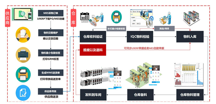 物料整體運(yùn)作流程管理
