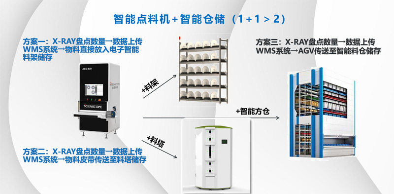 智能點料機(jī)+智能倉儲