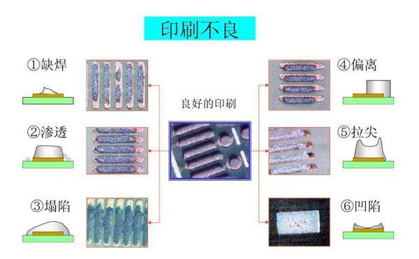 錫膏印刷機(jī)產(chǎn)生不良的因素