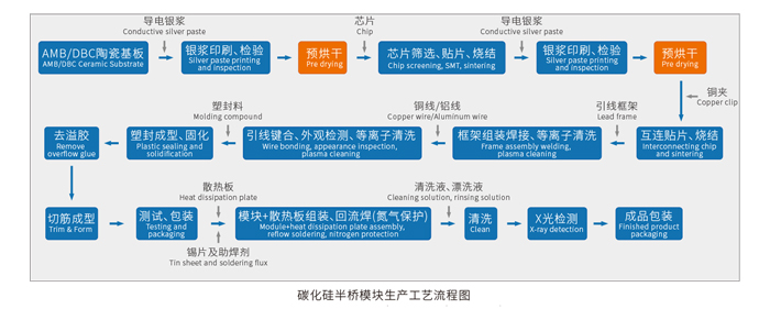 碳化硅半橋模塊生產(chǎn)工藝流程圖