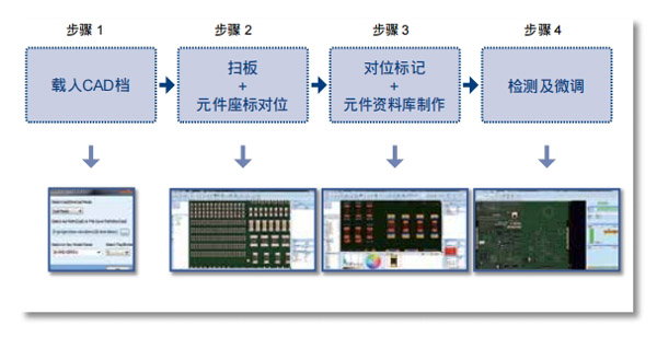 簡(jiǎn)易且智能化的程式制作介面