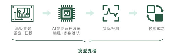 實現(xiàn)AI智能換型編程