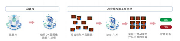 構建自主AI模型