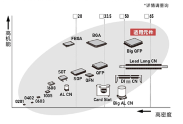 廣泛適用于各種元件