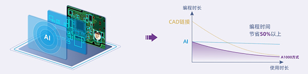 TAI自動(dòng)編程